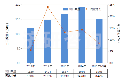2011-2015年9月中國其他磷酸脂及鹽和鹵、磺、硝或亞硝化衍生物(HS29199000)出口量及增速統(tǒng)計(jì)